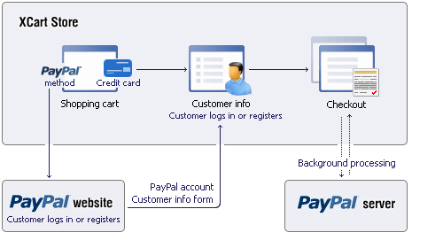 PayPal Pro integration with X-Cart shopping cart software