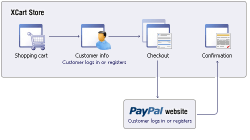 PayPal Standars integration with X-Cart shopping cart software