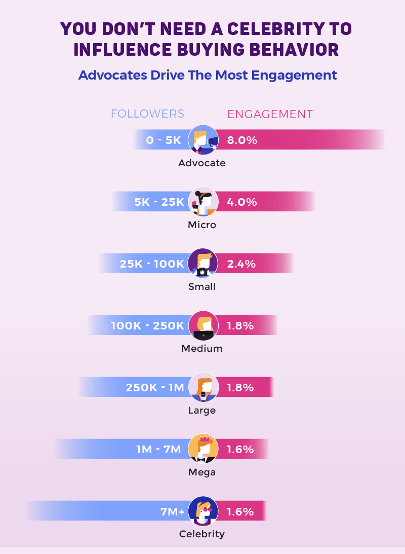 Advocates Drive Engagement