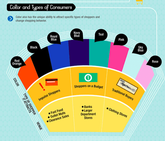 Color and types of consumers