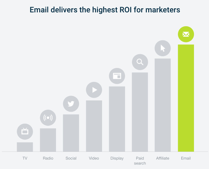 Email delivers the highest ROI for marketers