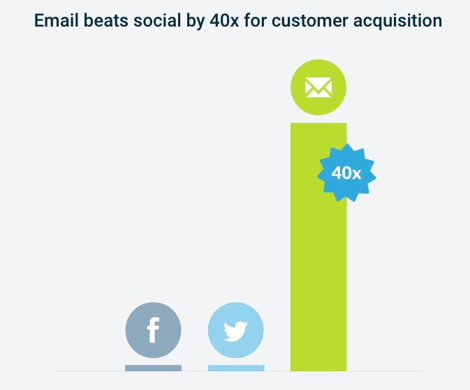 Email beats social by 40x for customer acquisition