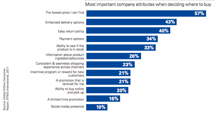 Most important company attributes when deciding where to buy