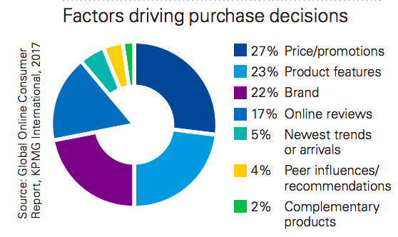 Factors driving purchase decisions