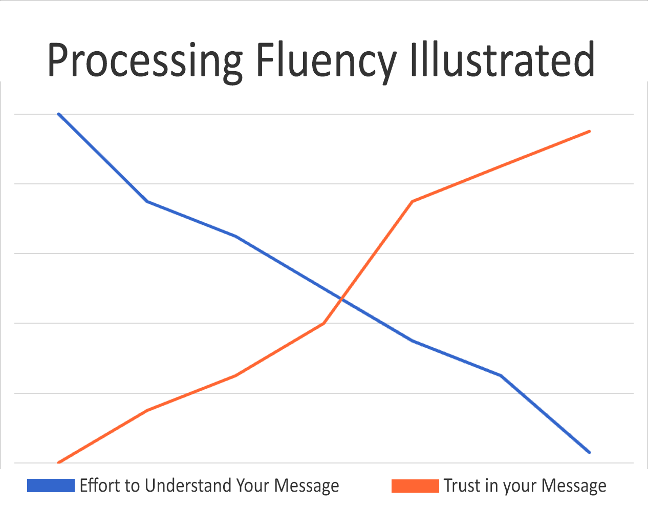 processing fluency