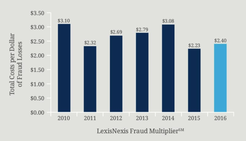  LexisNexis True Cost of Fraud Study
