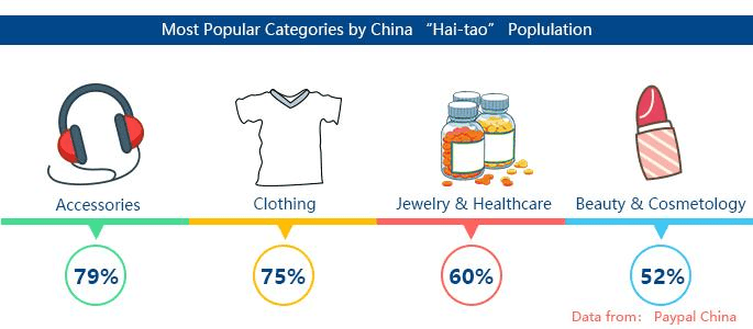 Products popular in the China eCommerce market