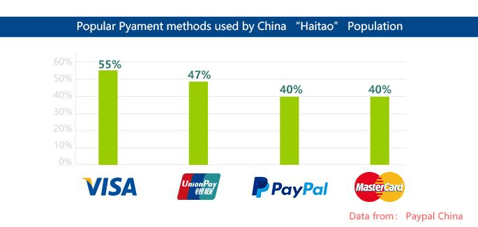Popular payment options in China