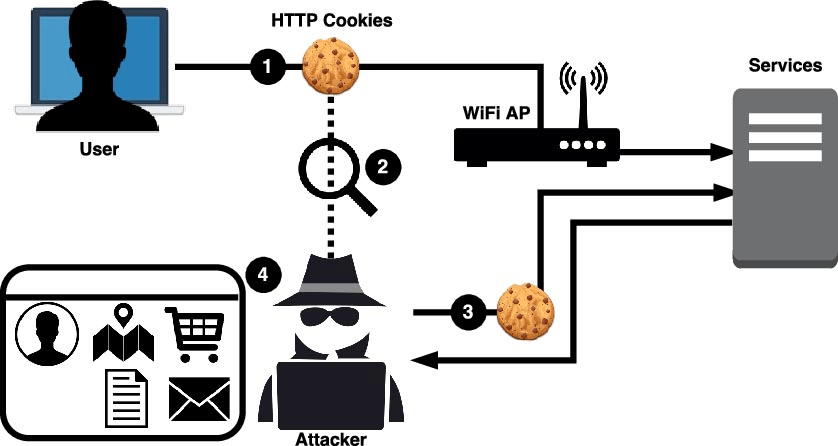 Cookie Hijacking in WordPress