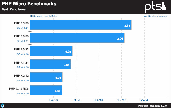 Speed Comparison
