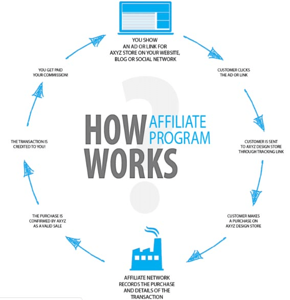 How affiliate program works
