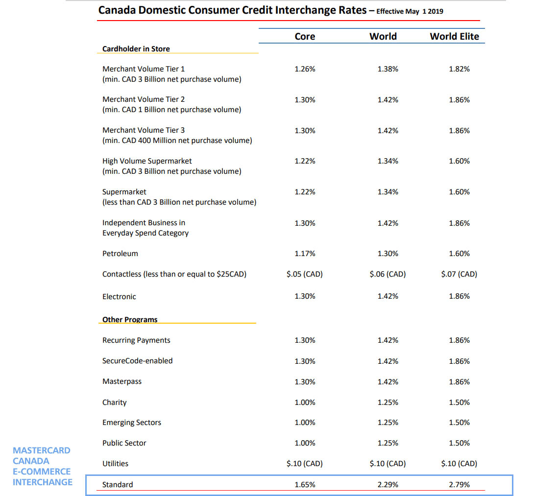 Master Card Interchange Fees