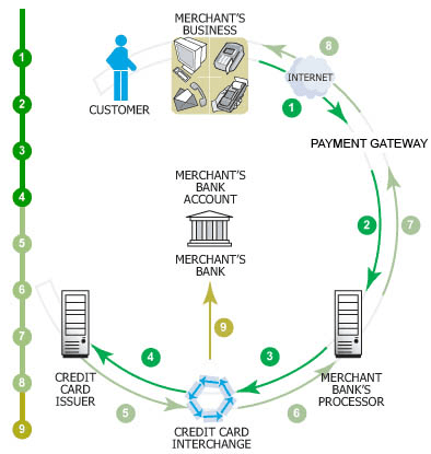 Interchange Rates: What Is Interchange Fee + How to Calculate It in 5 Steps