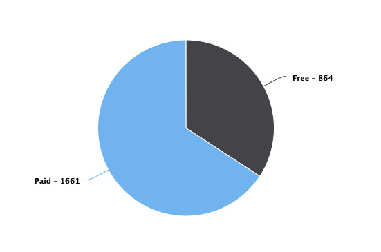 Shopify Apps Stats