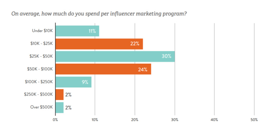 how mush you spend on influencer marketing
