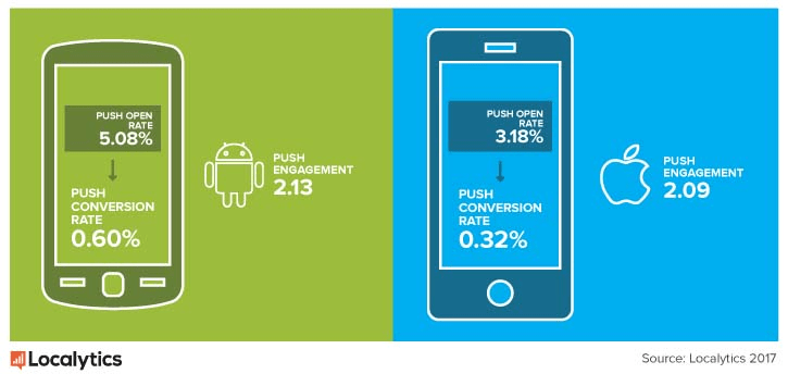 Android and iPhone push engagement