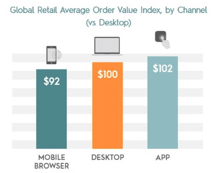 Global retail average order value