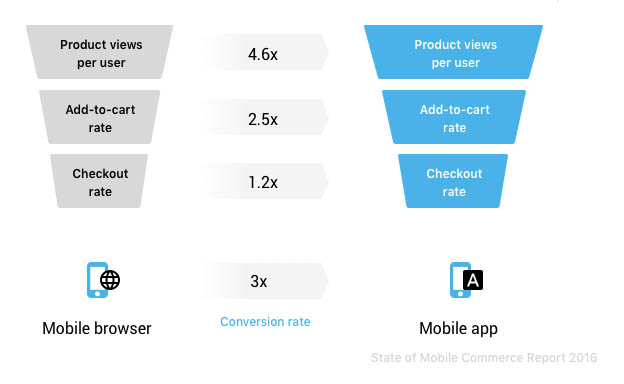 Conversion rate through mobile channels