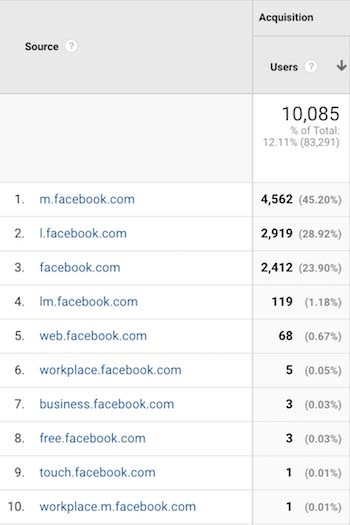 Facebook traffic to Neil Patel