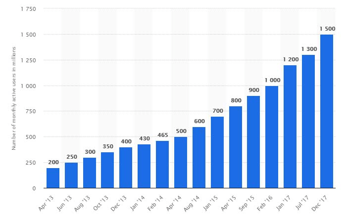 Monthly Active WhatsApp users