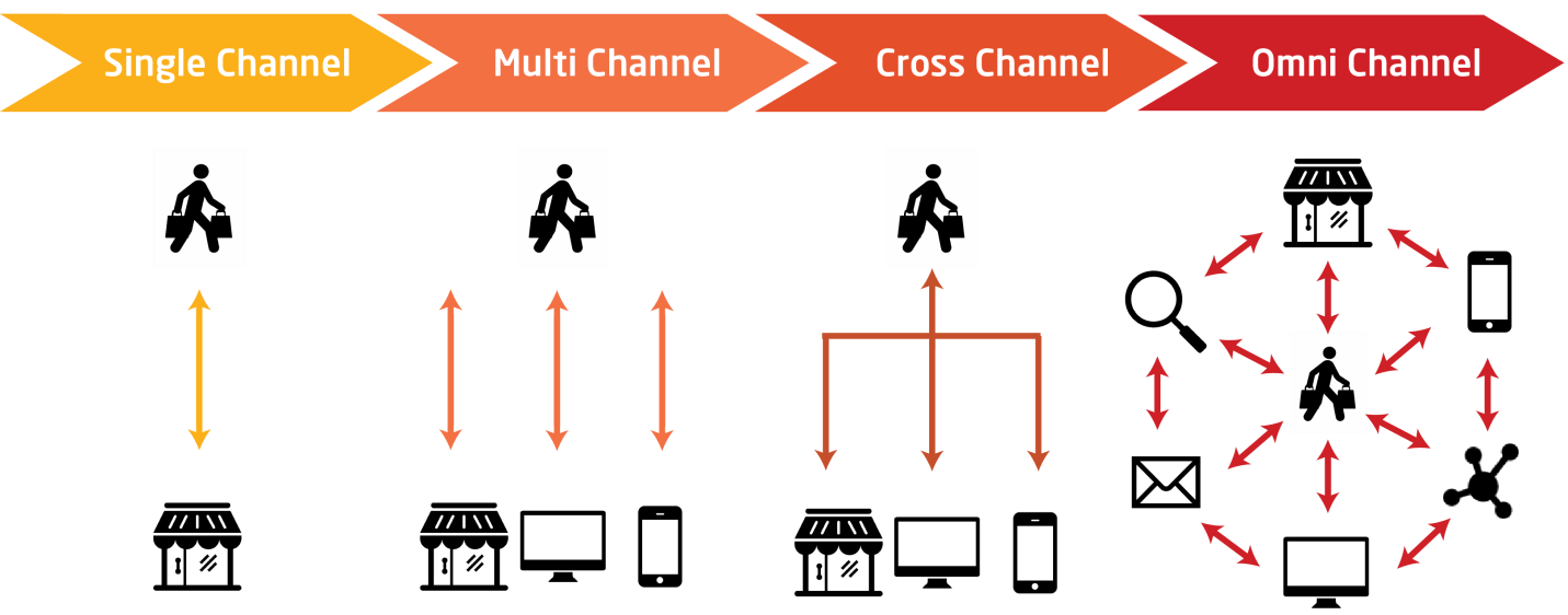 Multi-channel, cross-channel, omni-channel