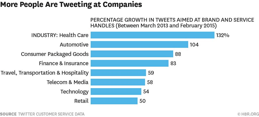 Percentage growth in Tweets