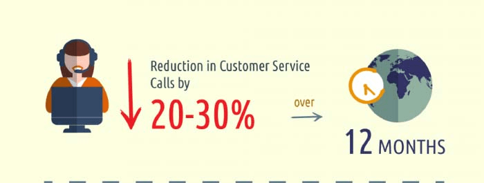 Reduction of customer service calls