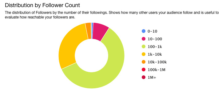 Distribution by Follower Count