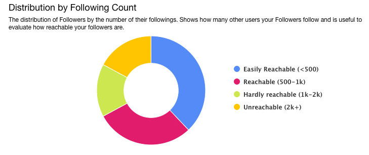 Distribution by Following Count