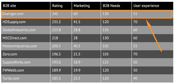 Grainger ranks