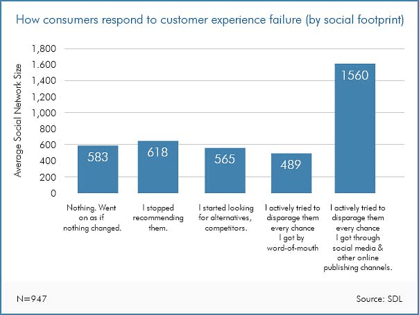 How consumers respond to customer experience failure