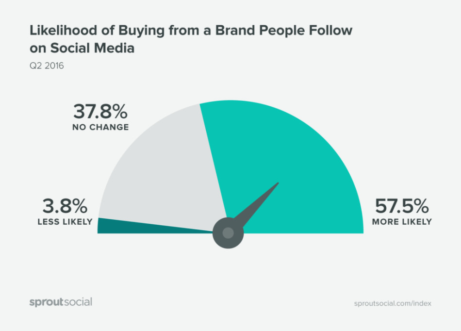Likelihood of Buying from a Brand People Follow on Social Media