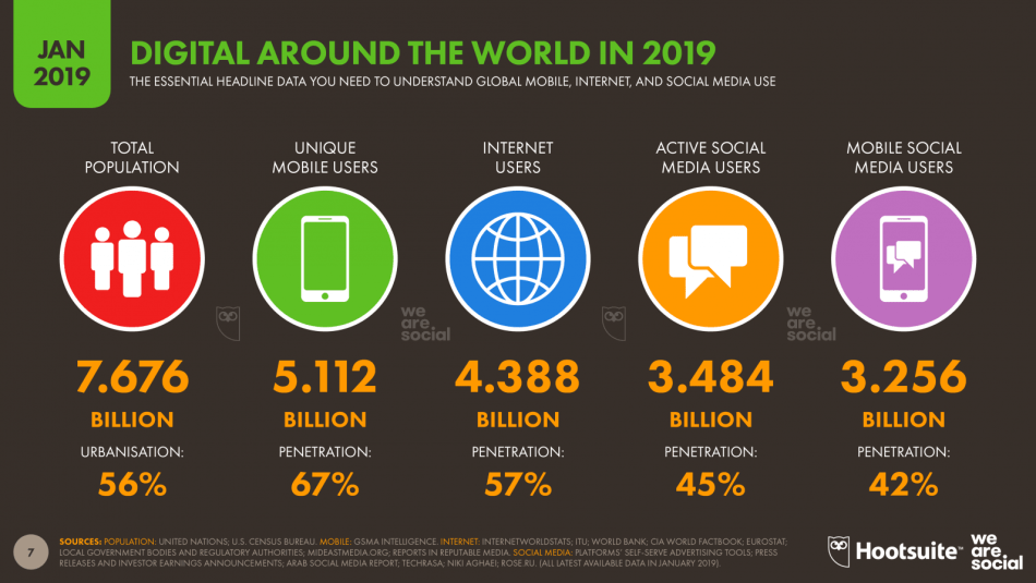Digital Around The World in 2019