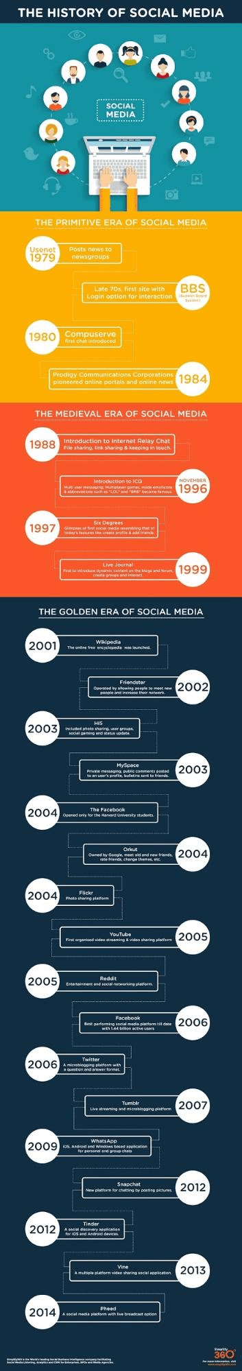 history of social media. 