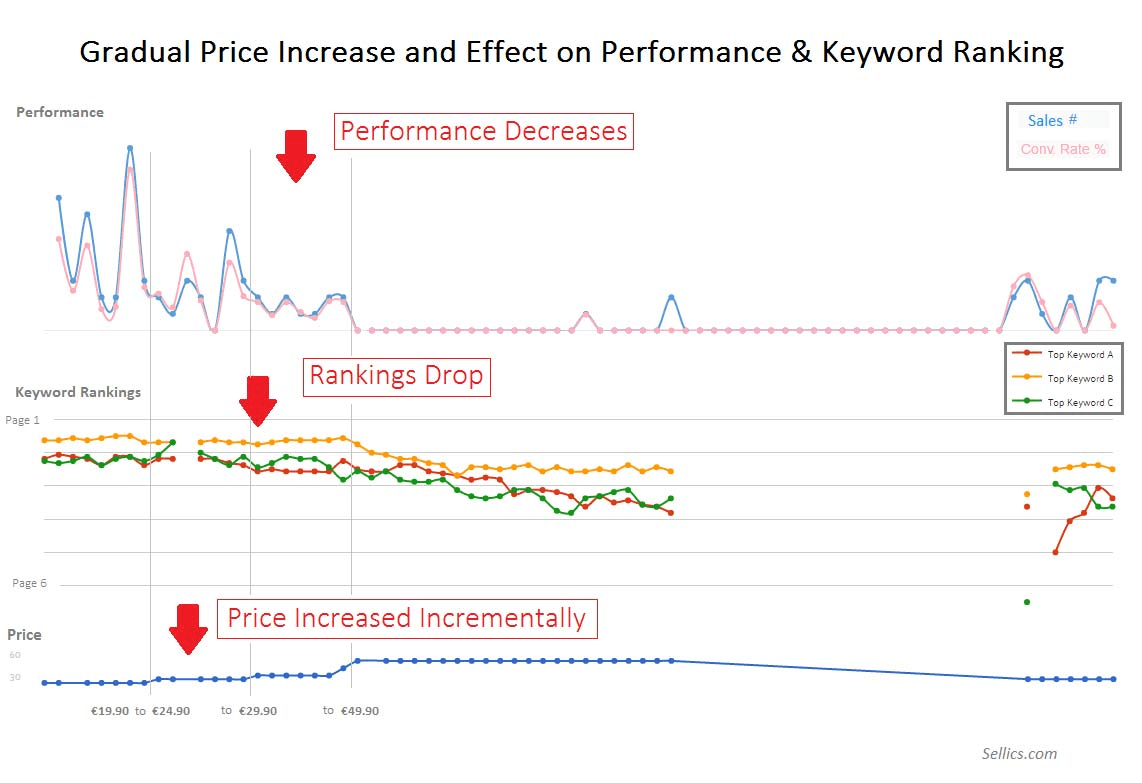 Performance decrease on Amazon