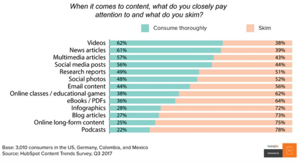 Customer attention to video content