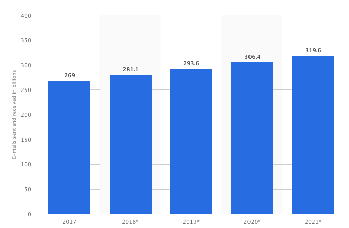 Daily number of emails worldwide