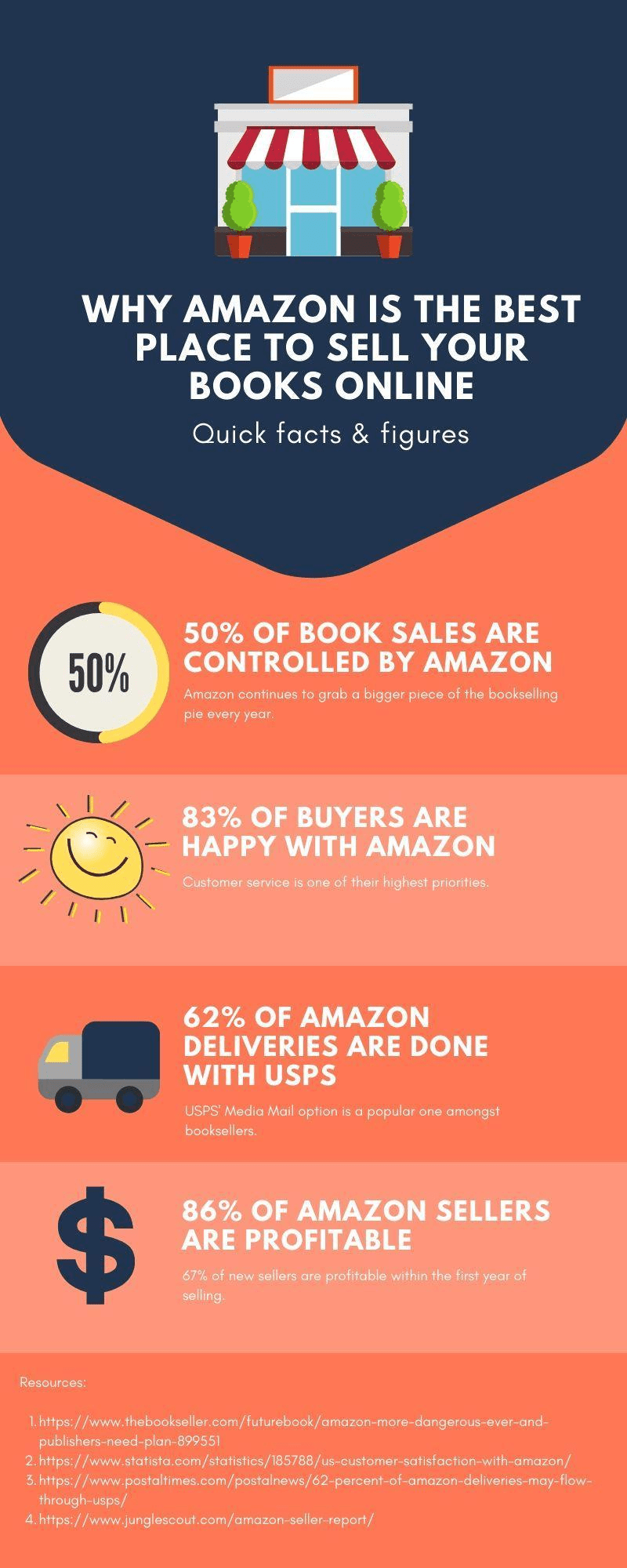 Why Amazon is the best place to sell books