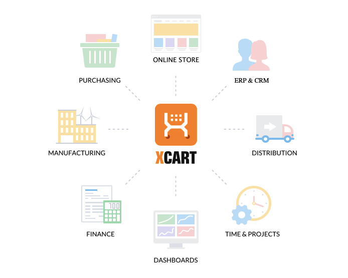 X-Cart integrations with complex systems