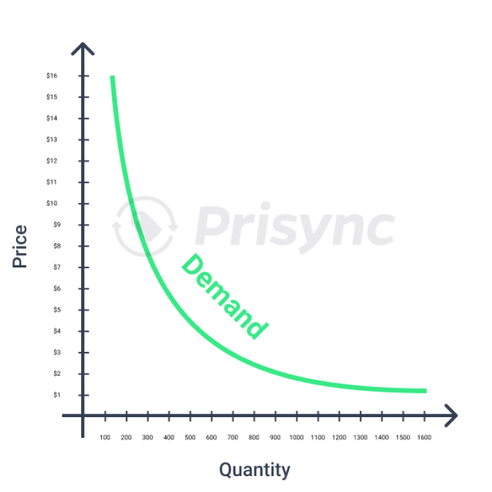 Product demand curve