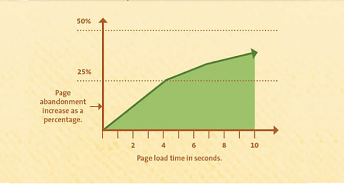 Page load