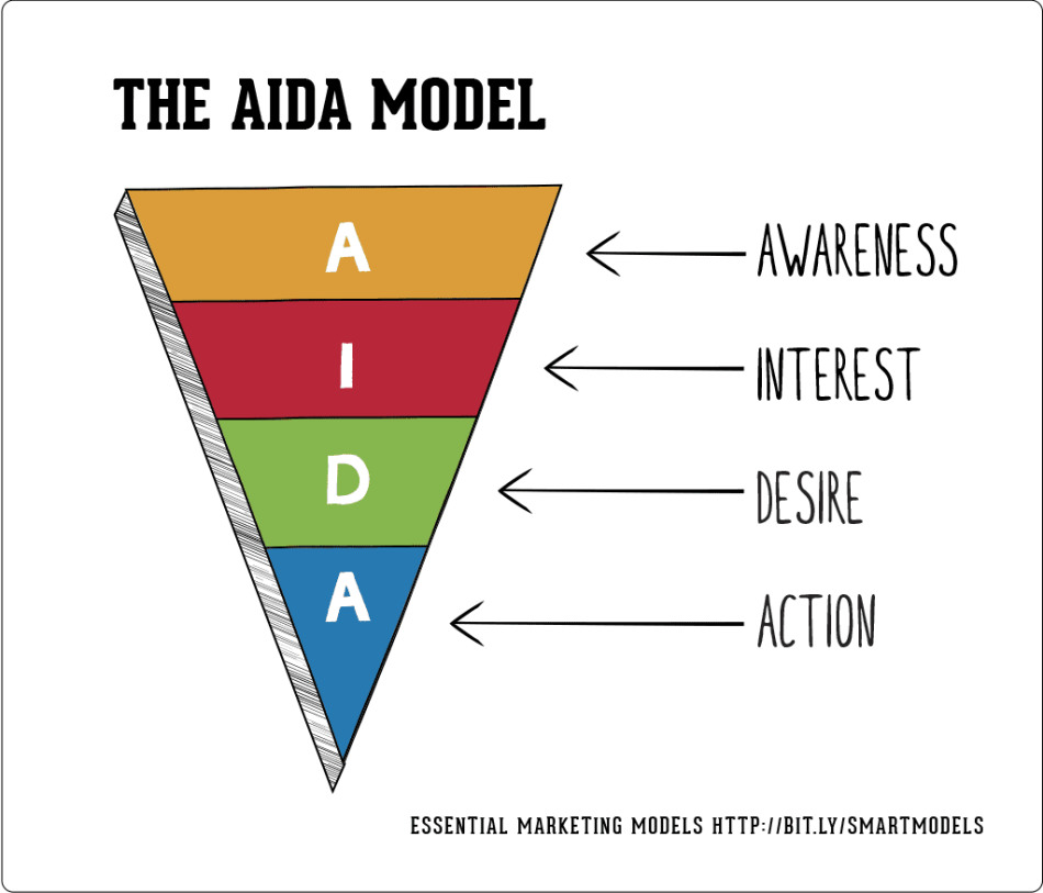 AIDA Ecommerce marketing funnel