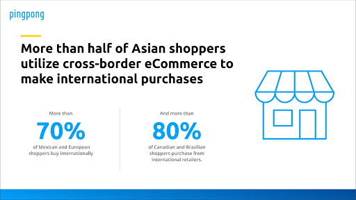 More than half of Asian shoppers utilise cross-border eCommerce to make international purchases