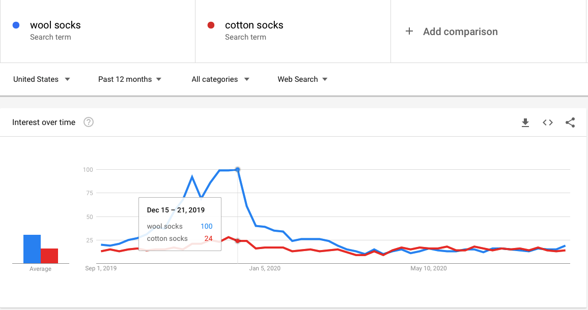 How to find which product is better with Google Trends