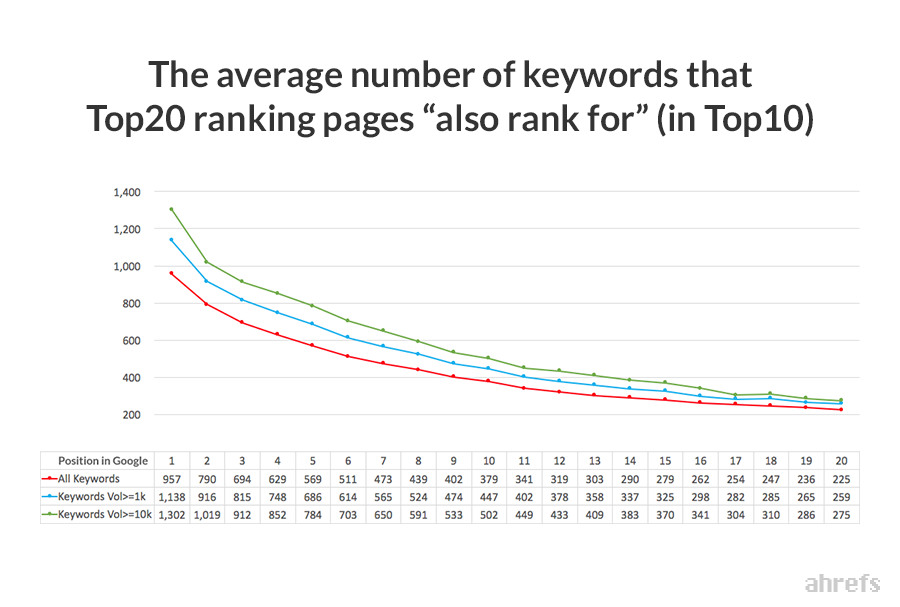 Top 20 ranking pages