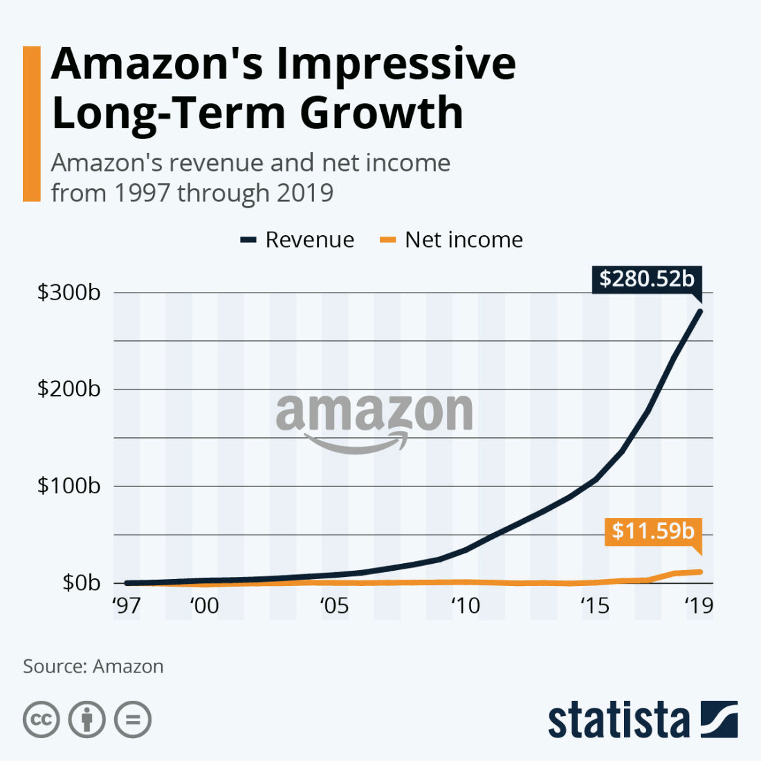 Amazon growth