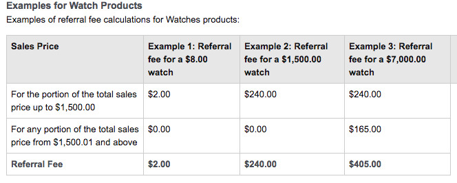 Example of Amazon fees for Watch products