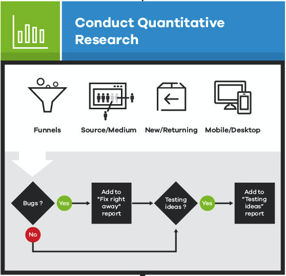 Quantitative research as part of A/B testing