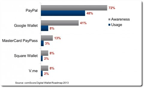 Some payment systems statistics