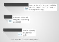 Blogging stats